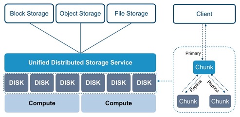 私有云搭建之存儲虛擬化 數(shù)據(jù)處理和存儲服務