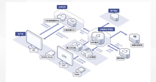 數據存儲難？華為云對象存儲OBS輕松解決數據處理與存儲挑戰