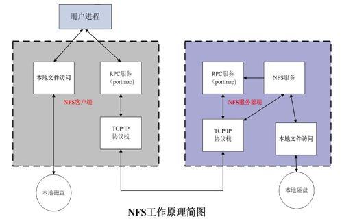 Linux NFS服務搭建與實戰 構建高效數據處理與存儲服務